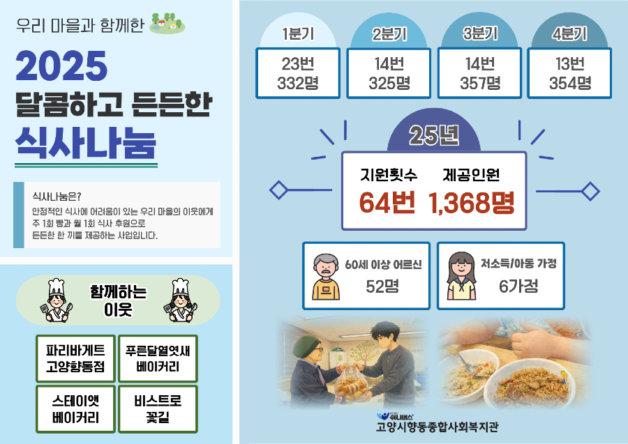 2025년 저소득가정영양지원 총결산.png