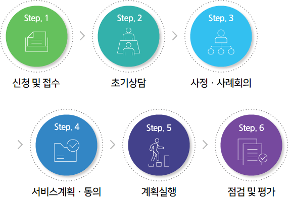 진행과정 6단계